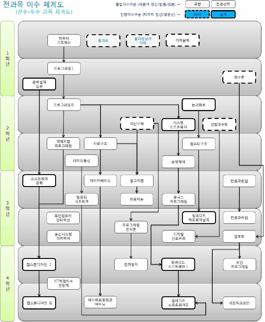 전체교과목 이수체계도