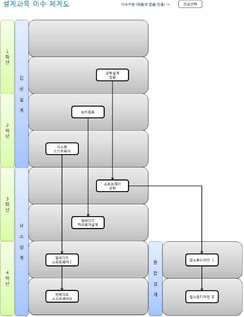 설계교과목 이수체계도